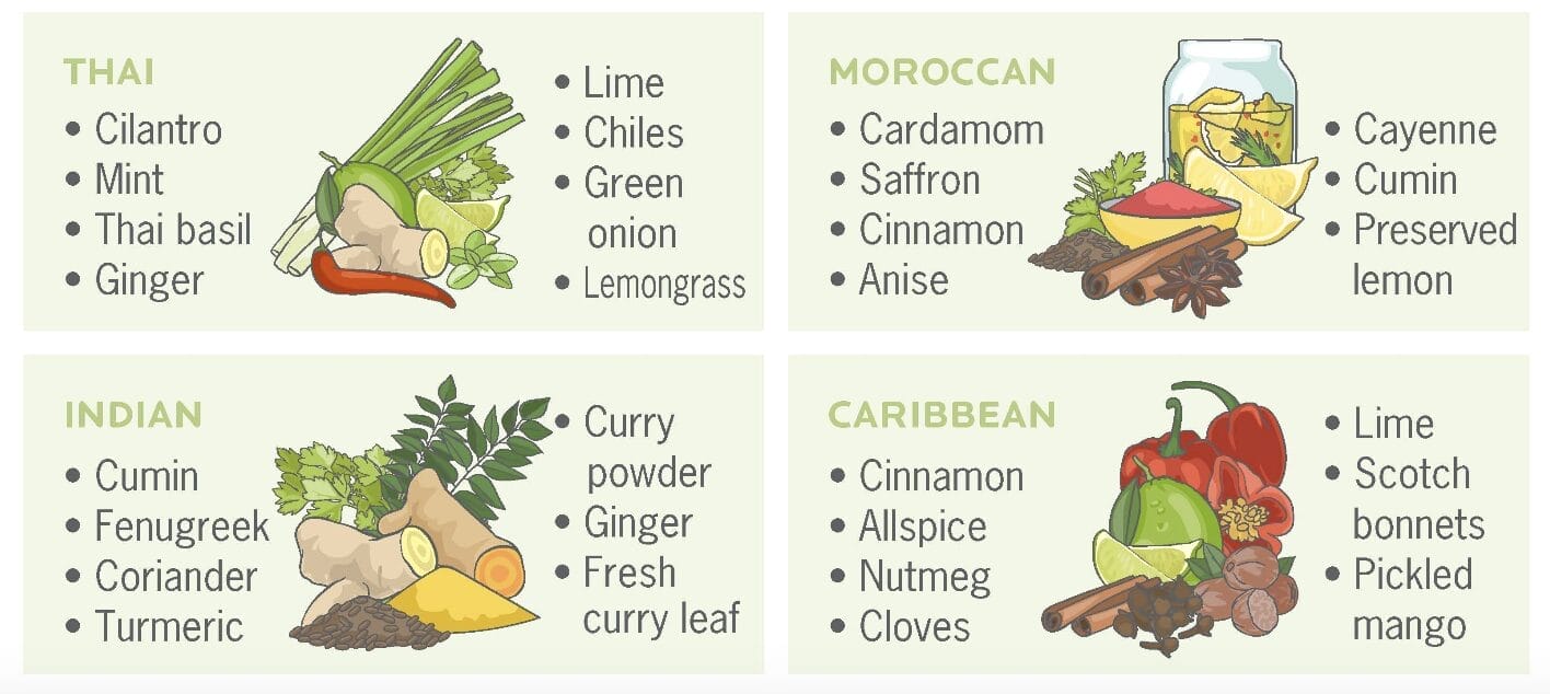 images of popular flavor combos and there herbs and spices for meal prep: Thai, Moroccan, Indian, Caribbean